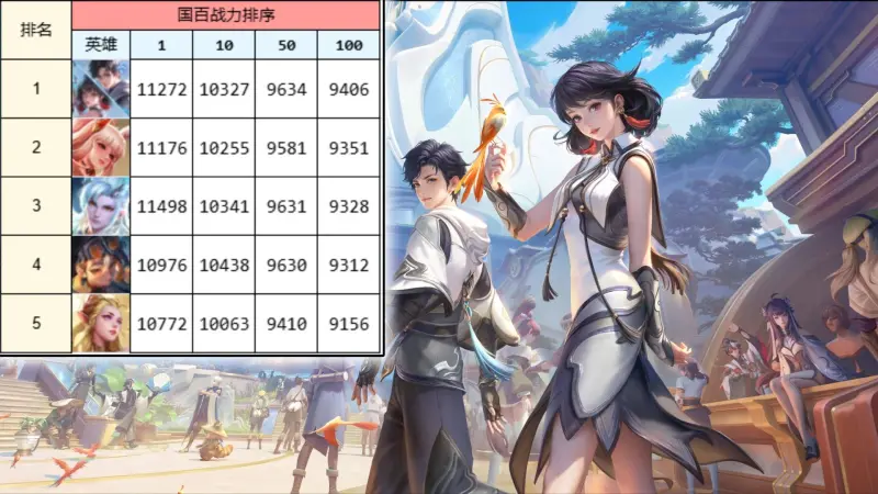 纸牌游戏-版本初期发育路国服战力榜：元射首次登顶，敖隐咋突然这么猛？