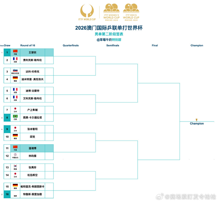 纸牌游戏-2026澳门乒联世界杯男单签表出炉，王楚钦张本智和领衔|澳门国际乒联单打世界杯|迪米特里· 奥恰洛夫|国际乒联|艾利克斯·勒布伦|达科·约奇克_新浪体育_新浪新闻